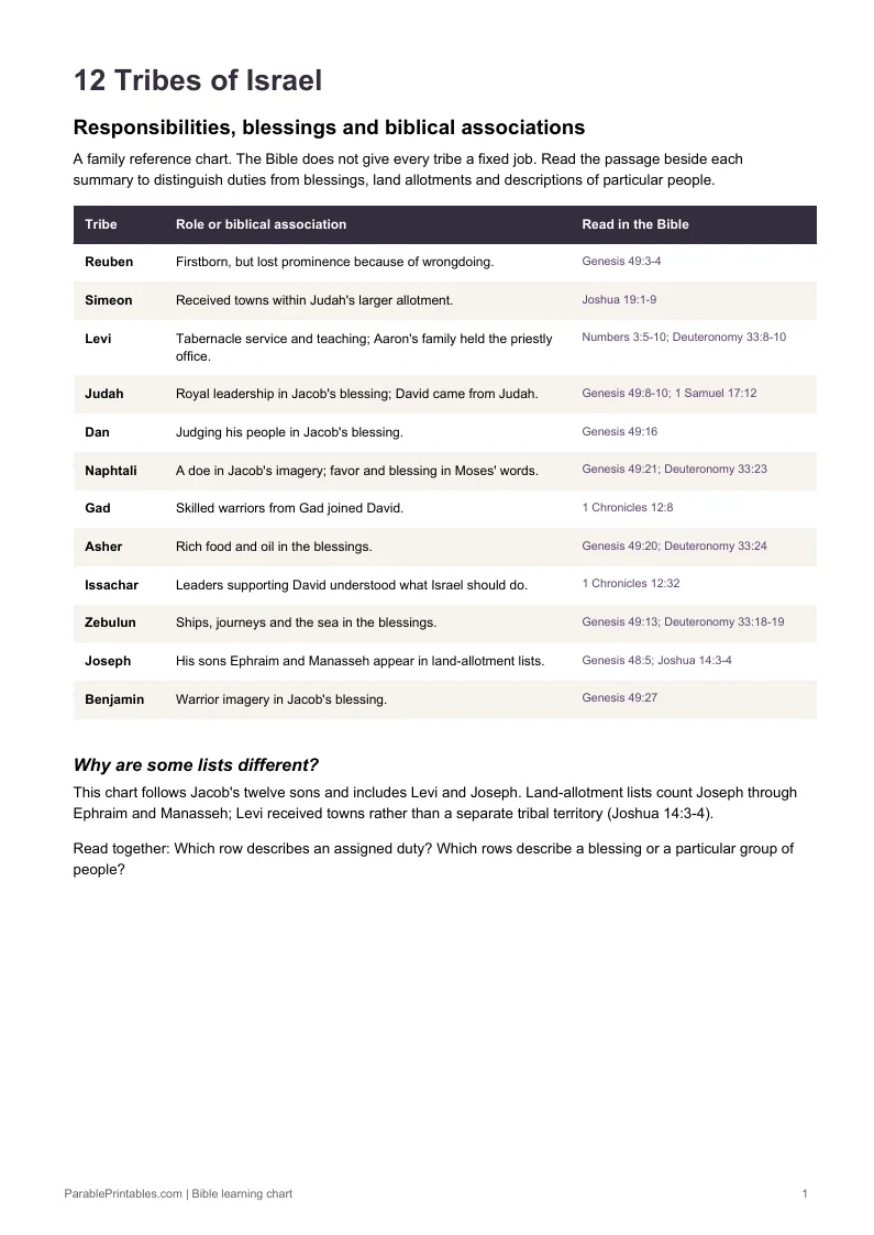 Preview of the printable twelve tribes chart with names, biblical associations and references