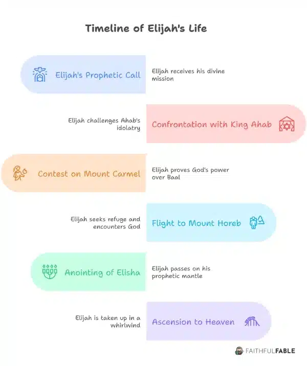 Timeline of Elijahs Life