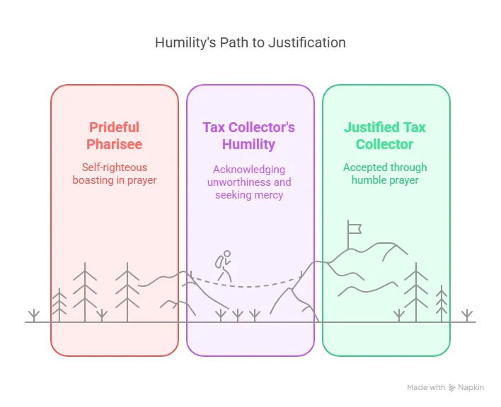 The Parable of the Pharisee and the Tax Collector 1 The Parable of the Pharisee and the Tax Collector 3