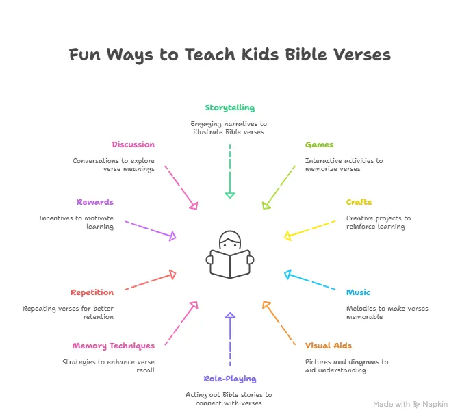 10 Fun Ways to Teach Kids Bible Verses 3