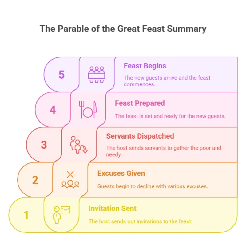 The Parable of the Great Feast 1 The Parable of the Great Feast 3