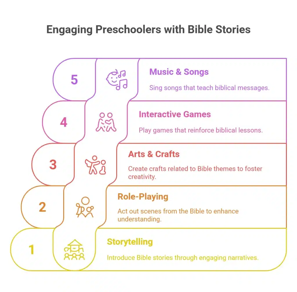 10 Bible Study Activities for Preschoolers 1
